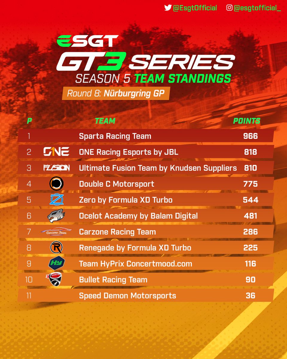 #GT3 | Series standings after Round 8! 🏁

It’s been a while since we posted these! The season is officially over, and here are our final standings! 😁

Announcements for our drivers’ and teams’ champions are coming up, so stay tuned! 👀

#ESGT | #GTSport | #Simracing