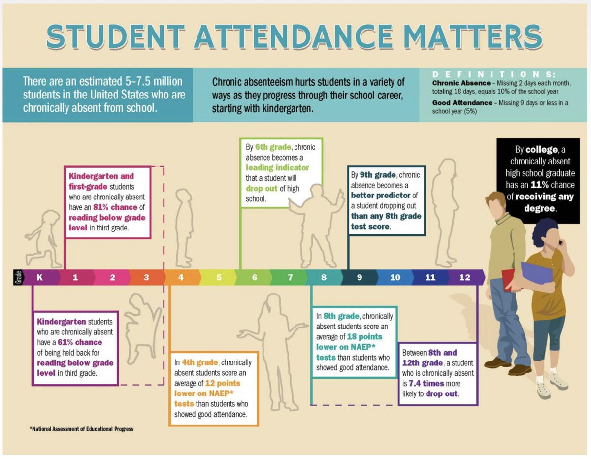 Attendance Matters!! If tech issues are preventing you from attending classes, reach out to our IT tech and your grade level administrator for help #LHPeerForward #LHtechcampaign