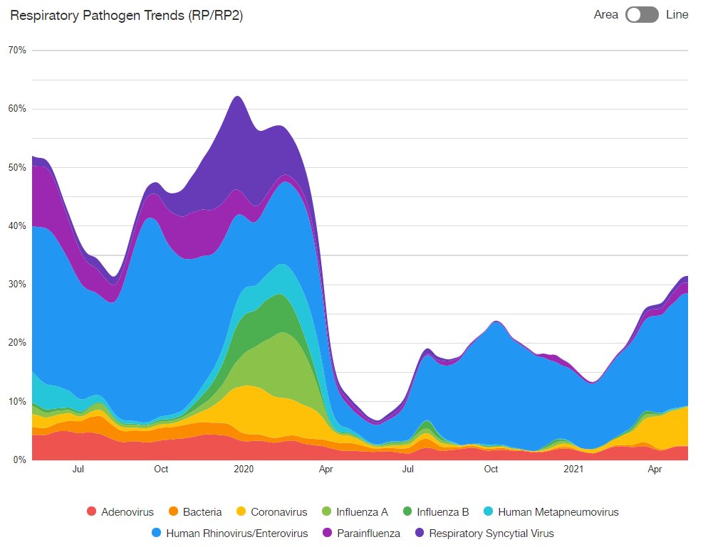 Latest U.S. non-SARS-CoV2 syndromic data from BioFire. Lots of rhinoviruses (just ticked down, potential peak forming?) and some adenoviruses all year.Flu A, B micro-wave already over. RSV, and PIV back at low levels.HCoVs back and rising. https://syndromictrends.com/ 