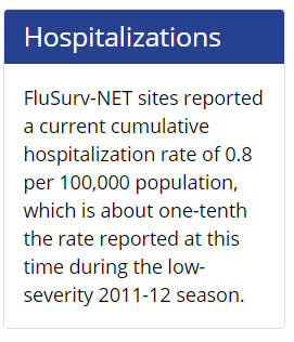 Season-to-date U. S. flu hospitalizations down 98.9% from last year.Flu hospitalizations (31 weeks) in FluSurv-NET catchment is 226 (+2 from last week). Through week 17 last year (30 weeks) it was 20,038 (+106).Rate last year: 69.0 per 100KThis year: 0.8 per 100K