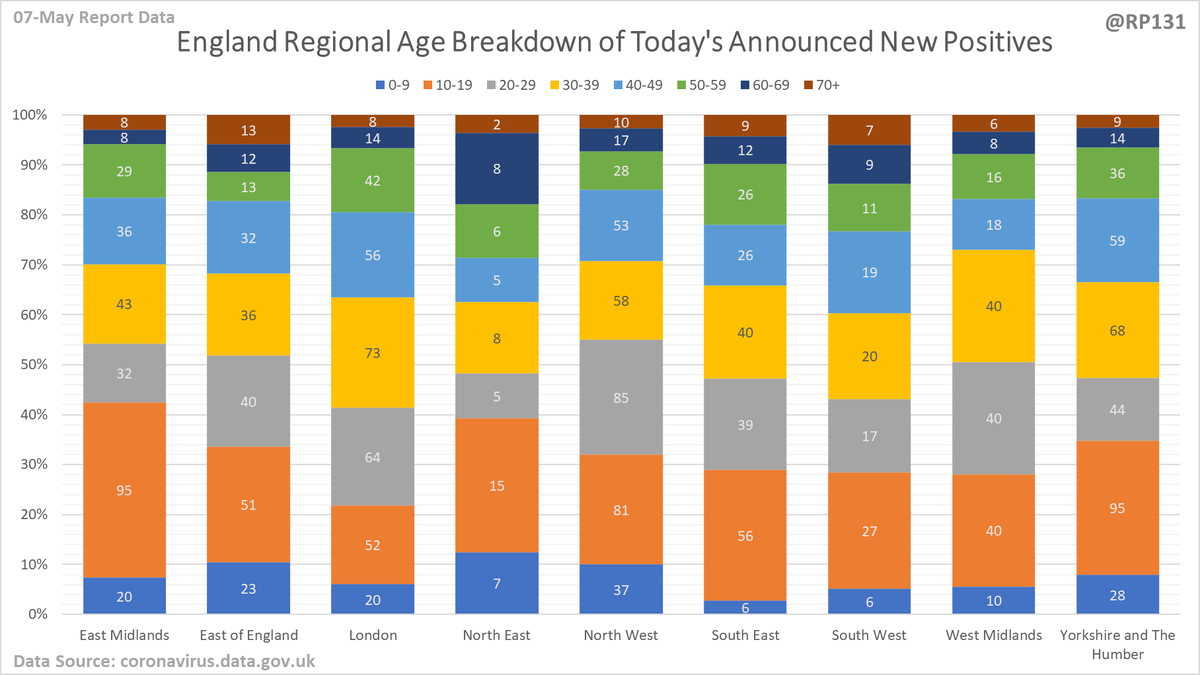 Regional / age distribution of today's newly announced positives for England.