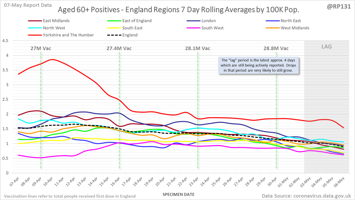 England regional rolling average positives (per 100K population) in the 60+ age range: