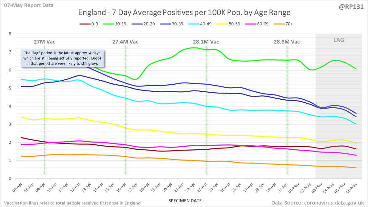 England rolling average positives (per 100K population) by age range: