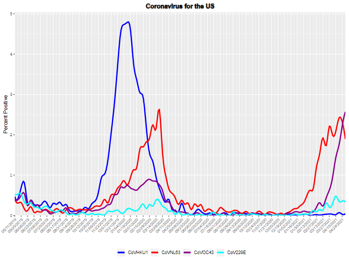 CDC data shows the same picture.  https://cdc.gov/surveillance/nrevss/coronavirus/natl-trends.html