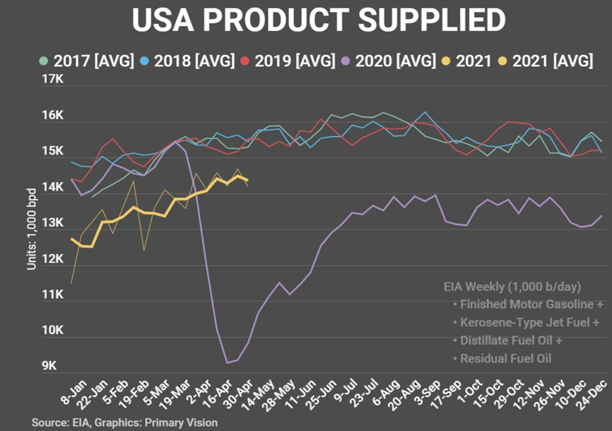 Underlying refined product demand has flatlined even as the "reopening" accelerates, and yes- we will see another rise for summer driving season (which has been the case for the last 50 years)- but isn't this all expected?