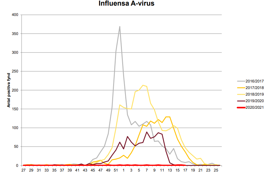 Sweden week 17. No masks, no lockdowns, no school closures under age 16 -- and a full year with no Flu A, Flu B, or RSV; RSV level after reappearing finally three weeks ago. HCoVs resume rise. https://karolinska.se/globalassets/global/2-funktioner/funktion-kul/klinisk-mikrobiologi/epidemiologi/rapport-influensa--och-rs-virus-och-andra-luftvagspatogener.pdf