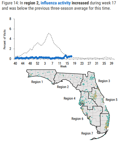 Florida. Schools open all year. No lockdowns since September. Rhinoviruses and adenoviruses all year.Flu finally reappeared in one region.Recent ILI rise -- driven by rhino, RSV, adeno, and especially PIV -- leveling off?RSV ED visits rise again. http://floridahealth.gov/diseases-and-conditions/influenza/_documents/2021-w17-flu-review.pdf