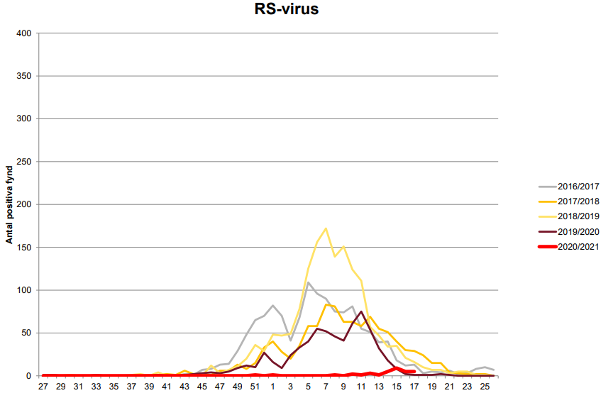 Sweden week 17. No masks, no lockdowns, no school closures under age 16 -- and a full year with no Flu A, Flu B, or RSV; RSV level after reappearing finally three weeks ago. HCoVs resume rise. https://karolinska.se/globalassets/global/2-funktioner/funktion-kul/klinisk-mikrobiologi/epidemiologi/rapport-influensa--och-rs-virus-och-andra-luftvagspatogener.pdf