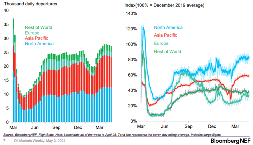 China's labor day saw travel rise 3.2% above 2019 with spending 23% below. People continue to limit spending/travel distances to preserve capital- with the US being no different. How many are restricted from restaurants, stores, gyms, bars, airports, or general US travel?