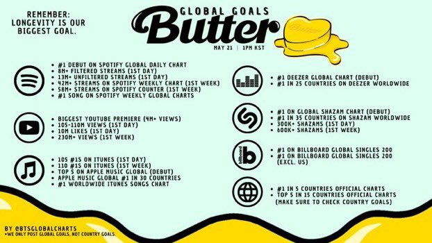 Stream for seokjin:  http://streamforjin.carrd.co/#spotify  https://open.spotify.com/playlist/2HkGbYlnGqvbLxBPUYvBpNpresave butter :  http://bts-butter.com butter global goals