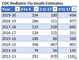 The numbers in chart in previous tweet are lab-confirmed only, but flu testing is very limited (see totals at top of thread) so CDC also publishes best estimates of total pediatric flu deaths. https://cdc.gov/flu/about/burden/index.html