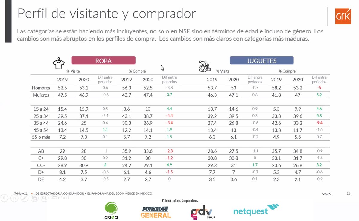 El panorama del eCommerce en México: <a href="/SoySanDrinks/">Sandra Salud</a> de <a href="/GfK_Mexico/">GfK México</a> 

#IMRD21 <a href="/ESOMAR/">ESOMAR</a>