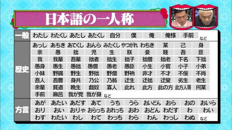 KichiBob's tweet photo. The first person in Japanese is various. 
It is said that there are more than the 100 first persons. 

わたし, おれ, ぼく, おら, わし, あたし... 
Interestingly, each has each meaning though all are '' I ''. 

For example, ''オラ'' sounds people in countryside. 

#Japanese https://t.co/ihw8YE1y1F