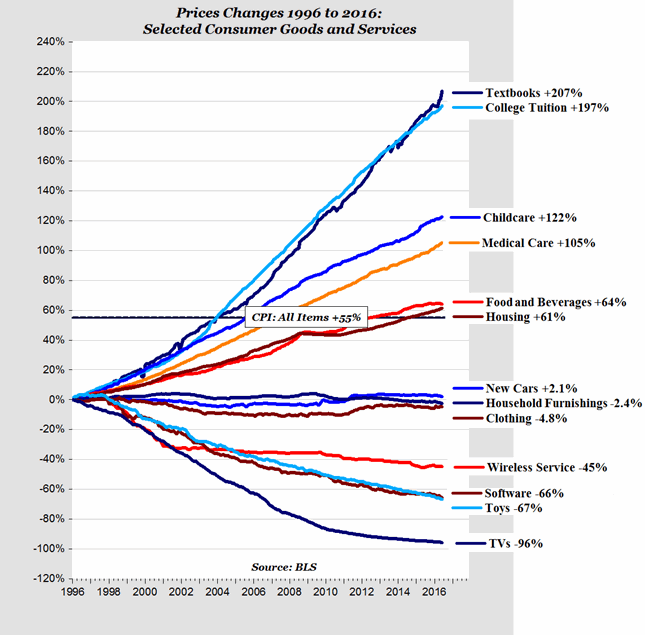 HannahDCox's tweet image. Weird how the prices go up when the industry gets regulated and down when the government stays away.