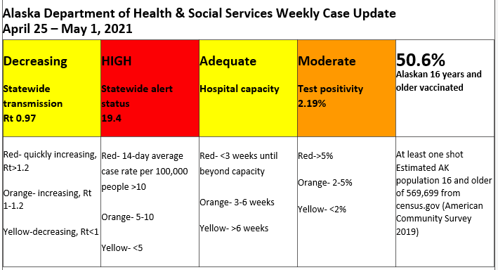 annezinkmd's tweet image. While the statewide transmission rate and daily case rates decreased slightly from last week, nearly twice as many #Alaskans are hospitalized and on ventilators due to COVID-19 infections this week compared to last week. 1/
content.govdelivery.com/accounts/AKDHS…