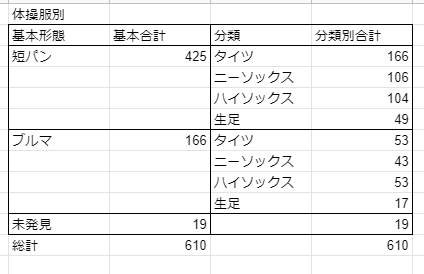 昨日からチンタラやってたウマ育成。仮面ウマーをダート仕様に仕立てて育成関係なしにダートレース出しまくった結果、なんと7人も体操服を回収できてしまった。残り19人。おれたちのたたかいはこれからだ!!! #量産型ウマ娘 