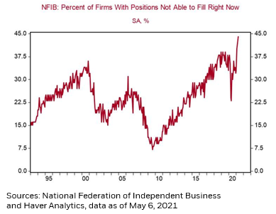 In fact, more  #businesses surveyed by the  @NFIB report not being able to fill positions now than we’ve seen in decades, which is at least partly due to  #job mismatch/shortage issues.