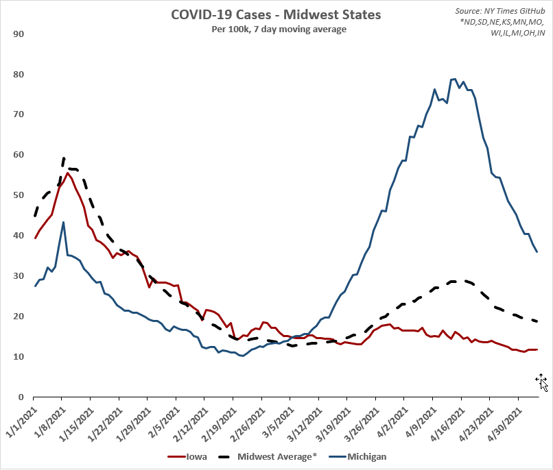 2/ Compared to its neighbors, Iowa's 7 day average of daily cases has actually diverted and become lower than the Midwest average, and was spared a large spring wave seen in stricter states like Michigan.