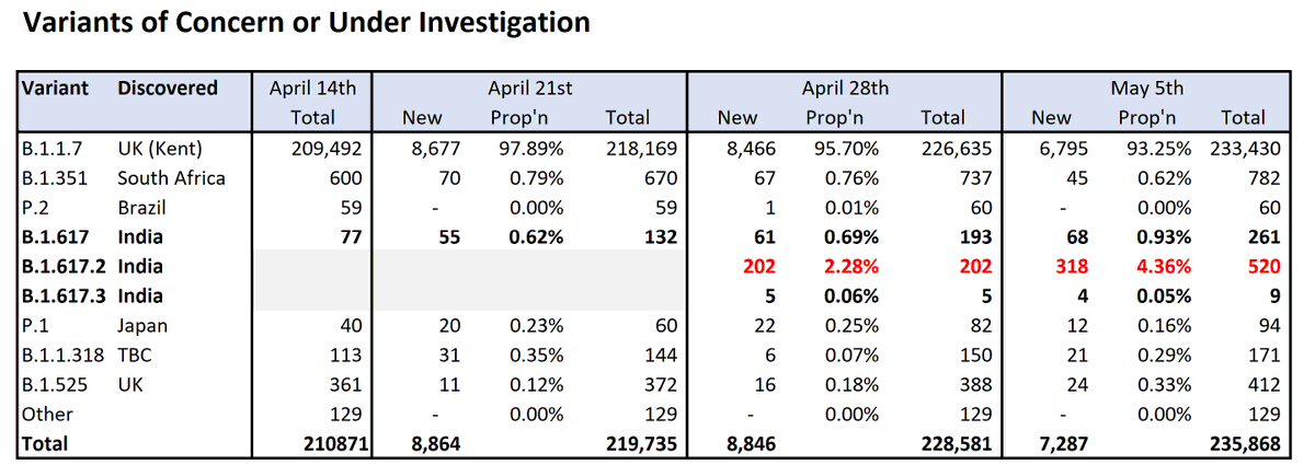 A summary of recent weeks' VoC/VuI data, delayed from yesterday, (first by the govt, and then by a laptop under repair).You can see how B.1.617.2 has come from nowhere to be nearly 5% of all new cases sequenced in just two weeks, justifying its escalation to a VoC.1/3