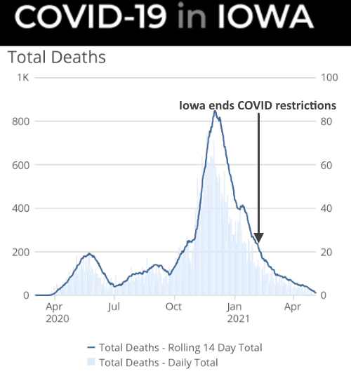 1/ 3 months ago today, Iowa ended all COVID restrictions. As you can see, it turned out to be a complete disaster, as all the replies in the thread below predicted.  https://twitter.com/BethMalicki/status/1357819382441852930