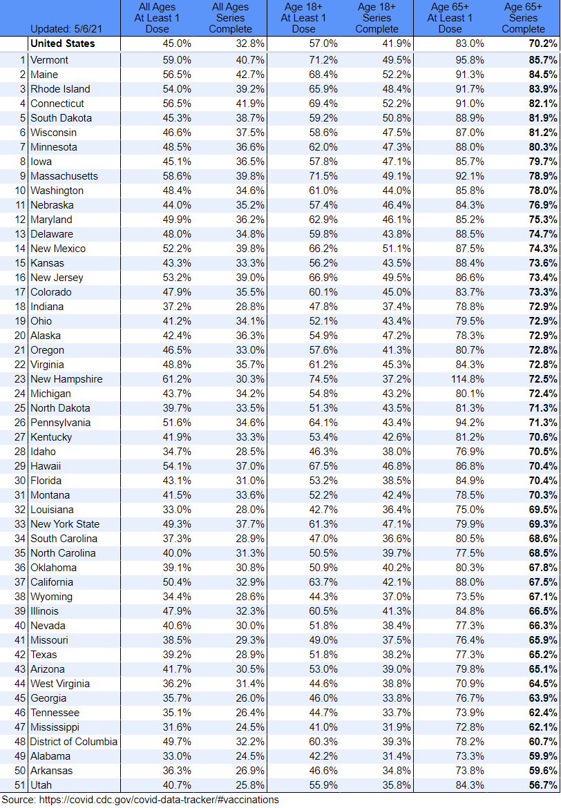 5/ Iowa has vaccinated nearly 80% of seniors in the state, which is 8th highest in the United States, and 3rd highest of states its size or larger. As seen everywhere else, seniors accounted for a vast majority of COVID deaths in Iowa (over 90%).