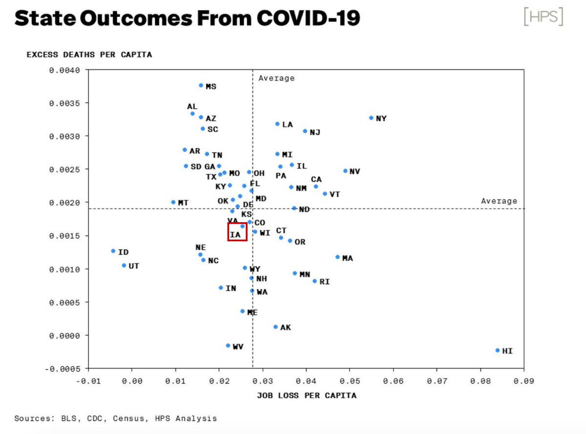 7/ Some may mention Iowa's COVID death rate being above the national average, but their excess death rate (this includes all deaths, not just COVID) is below the national average. Maybe having a balanced, holistic pandemic response is the right call?