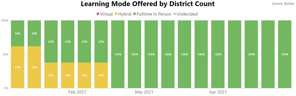 8/ Perhaps most importantly - 100% of schools in Iowa provide full-time in-person instruction and they have since February 15th. Iowa is one of 10 states that provides 100% full-time in-person instruction, and the 3rd largest state to do so behind Florida and South Carolina.