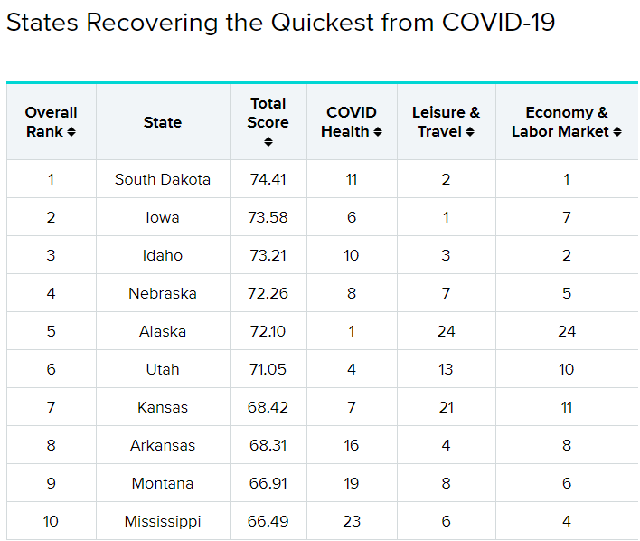 9/ Iowa is also ranked as the 2nd fastest-recovering state in the country when it comes to COVID health, leisure/travel, and the economy/labor market. They are the #1 state in leisure/travel recovery (restaurants, theaters, shopping centers etc).  https://wallethub.com/edu/states-covid-recovery/90947