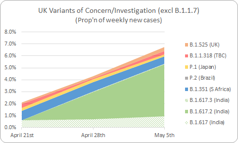 And another view, showing again how it's the B.1.617.2 subvariant driving the growth in overall variants %, now up from 2% to nearly 7% in two weeks. In the week the number of new cases fell by 18%, but of B.1.617.2 it rose by 57%. 3/3