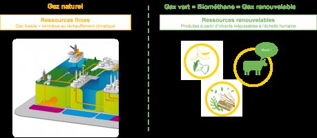 [Thread sur le gaz renouvelable]Le gaz renouvelable (GR) est un gaz utilisable comme carburant, qui a des origines renouvelables, donc non-fossiles. Le GR est considéré neutre en CO2 parce que son contenu de CO2 était soit déjà en air, soit censé être émis naturellement.