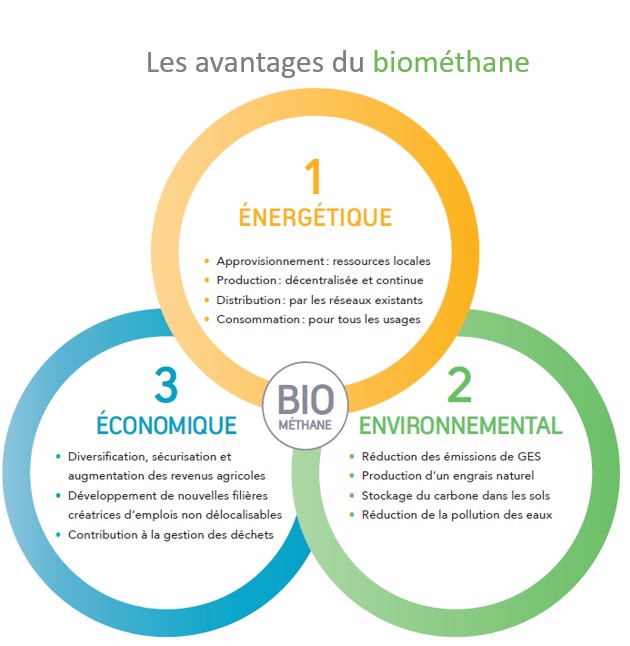 Mais le gaz renouvelable a beaucoup d'atouts. Selon CEGIBAT (GRDF), sa production contribue à la gestion des déchets, il est une source de diversification de revenus pour les agriculteurs (il y a des nouveaux business models comme énergiculture), et il crée de l'emploi.