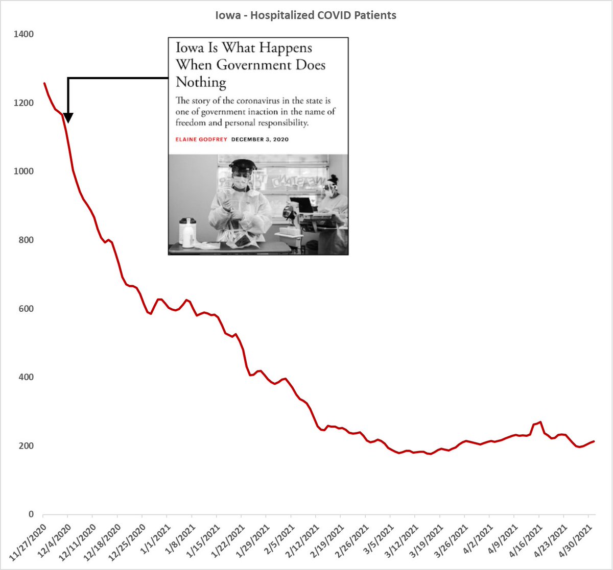 10/ So, by nearly every available metric, Iowa is doing pretty great! How have the media and "experts" covered Iowa, though? Here's an example - this Atlantic piece titled "Iowa is What Happens When Government Does Nothing" published 12/3. Hospitalizations are down 81% since.