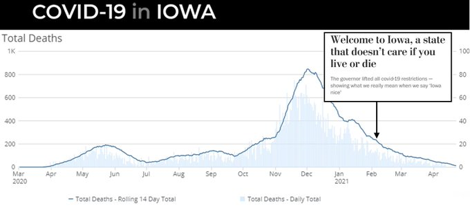 14/ Moving along, once Iowa lifted all COVID restrictions 3 months ago Lyz Lenz wrote this Washington Post piece titled "Welcome to Iowa, a state that doesn't care if you live or die". As you can see, it's aged well.