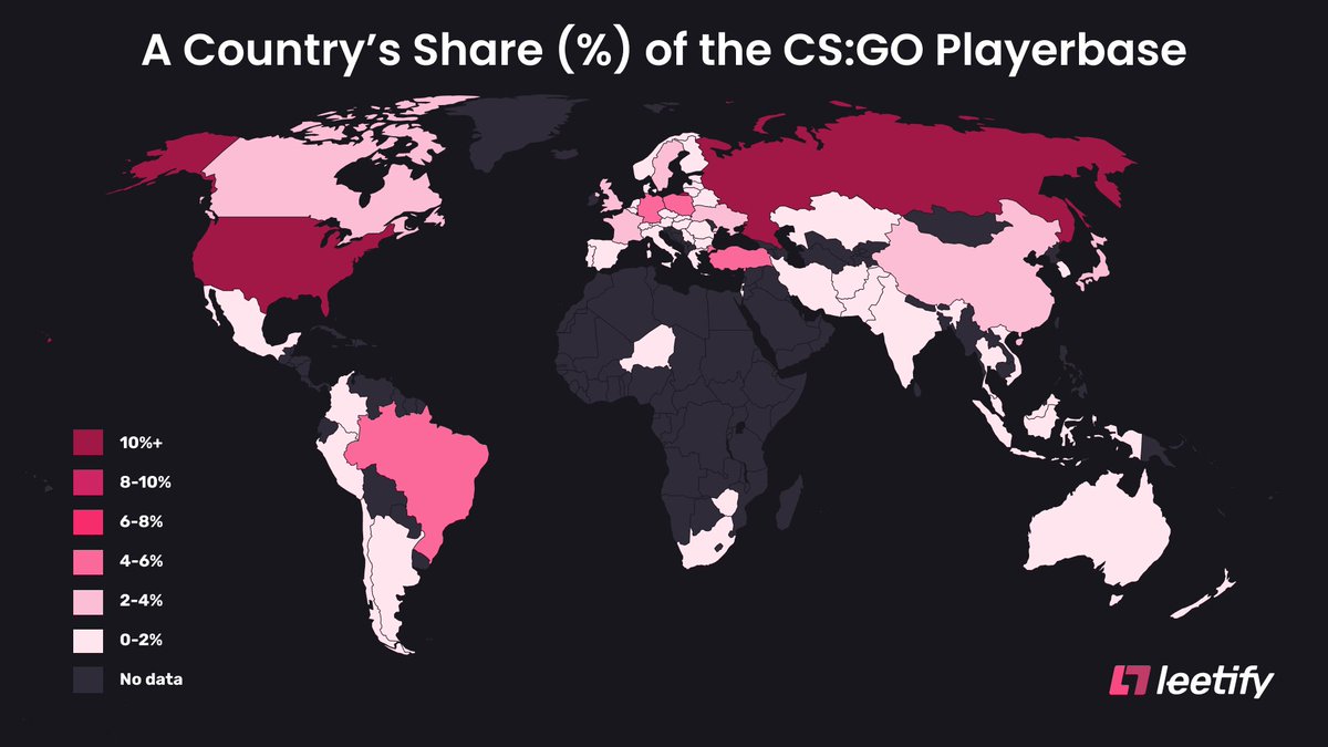 leetify's tweet image. Have you ever wondered which country holds the largest share of the CSGO player base? We have so we decided to find out!
#csgo #leetify