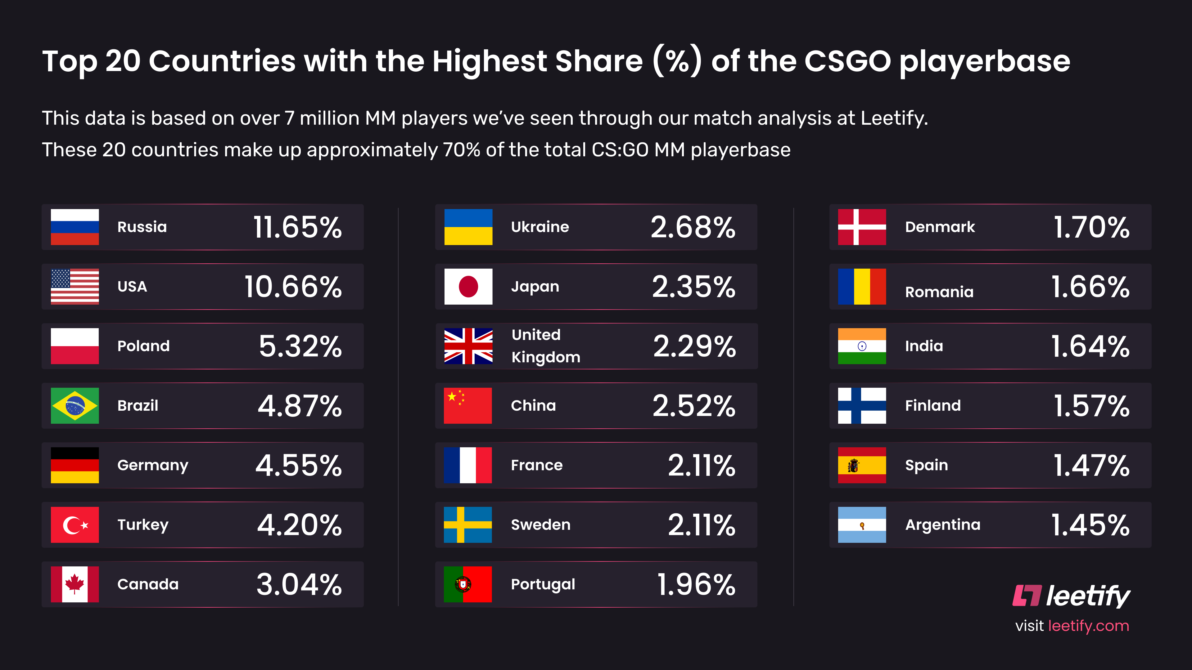 The 20 countries, show here, account for ~70% of the CS:GO player base. 
