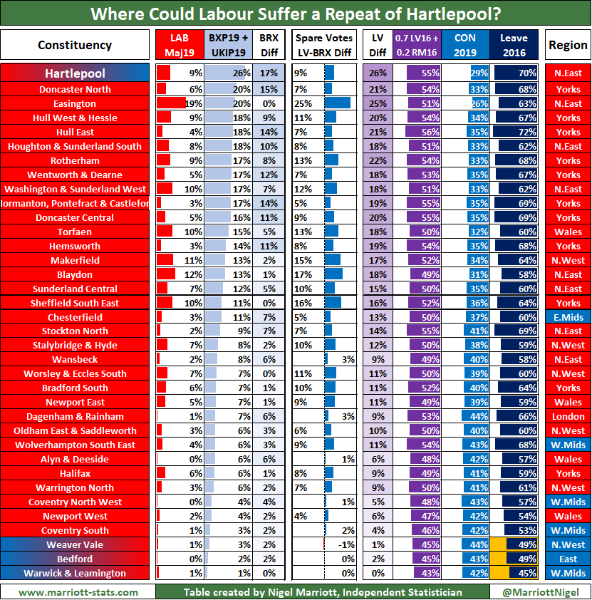 So Hartlepool, since it voted 70% leave, 0.7*0.7 + 0.2*0.3 = 55% is the Possible CON19 share.Since they got 29% in 2019, the LV DIFF is 55-29% = +26% as shown.They actually got 52% in the byelection which means there was 3% spare.As my table shows, 8 of the other 35 .../7