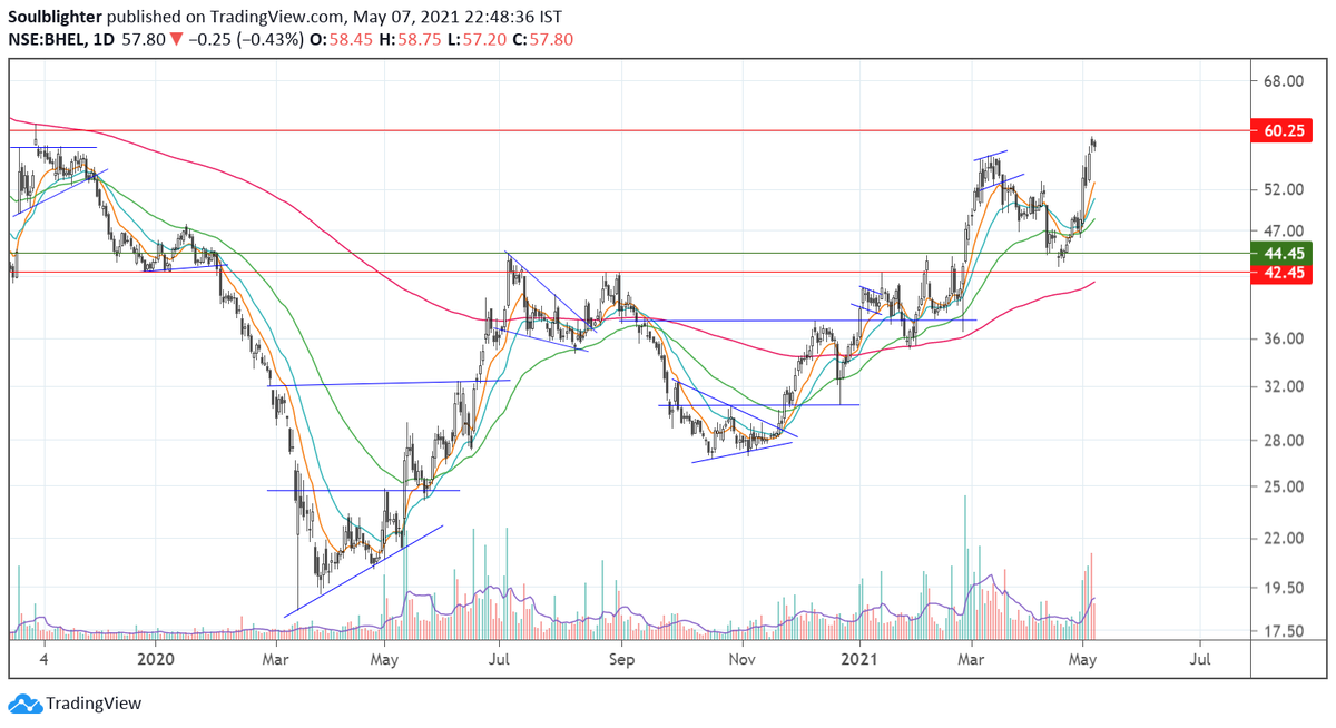 RohanBakliwal's tweet image. #bhel ll add more above 60 !