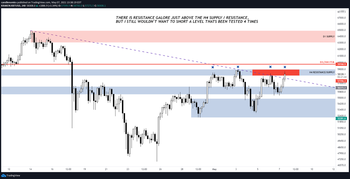 H1 closed above the trend line, and we're testing supply/resistance for the 4th time now (gobbling up sell orders) - i think we break upward soon. theres a ton of resistance above, but i think we'll continue higher towards the D1 supply  #BTC   LONG 2 bids still in play for me