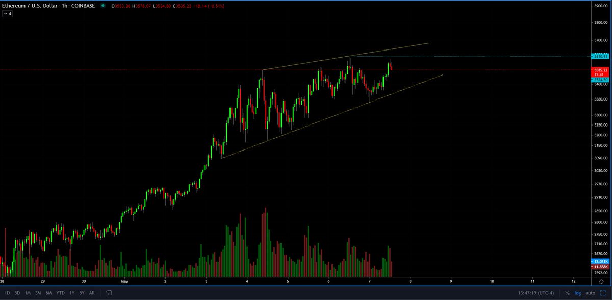 I'm back to caution on  $ETH. Would've expected that curl to break us to the upside if it was going to. Rising wedge back in play.