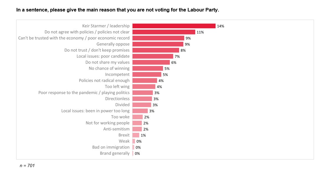 *NEW:  @JLPartnersPolls on why people voted the way they did, for  @Channel4News*The top reason given for not voting Labour on Thursday was Keir Starmer’s leadership. This was followed by not agreeing with Labour’s policies, or worrying that they did not have any at all. (1/9)