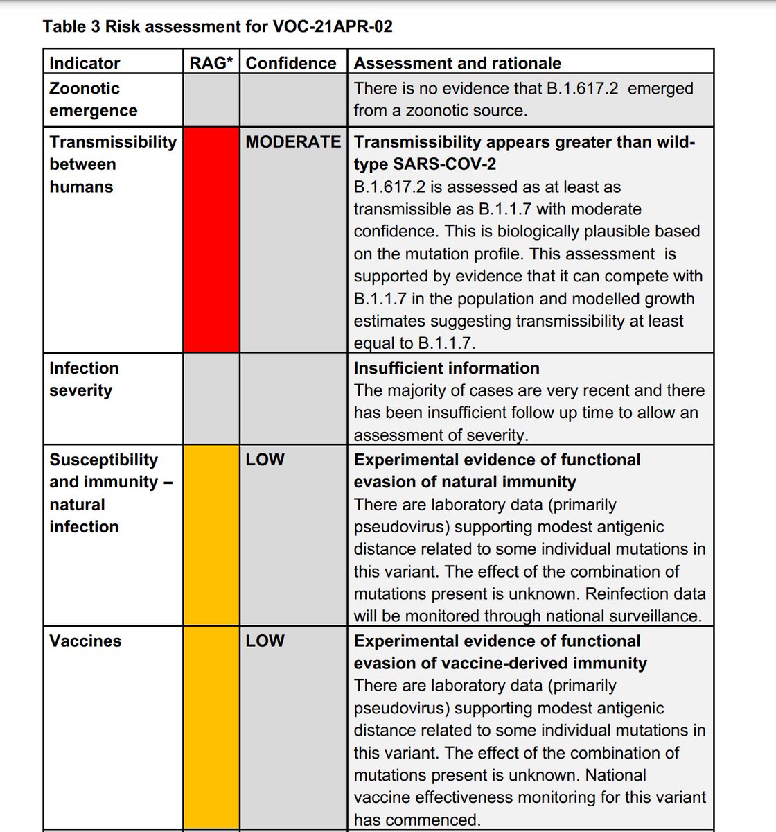 It's become a VOC because it's been spreading so fast - and in the community.PHE are pretty sure (MODERATE) it's *at least* as transmissible as our dominant "Kent" variant (B117) (RED rating). They are worried (AMBER) it might have some immune escape but don't know yet (LOW)