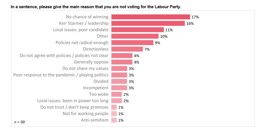 Of those who voted Lab in 2019, but voted for other parties yesterday, 17% say they did so to vote tactically. But 16% also cite Starmer's leadership.A defector to the Greens said “Keir Starmer is a weak leader”. A 29-year old former Lab voter said “they have no policies” (4/9)