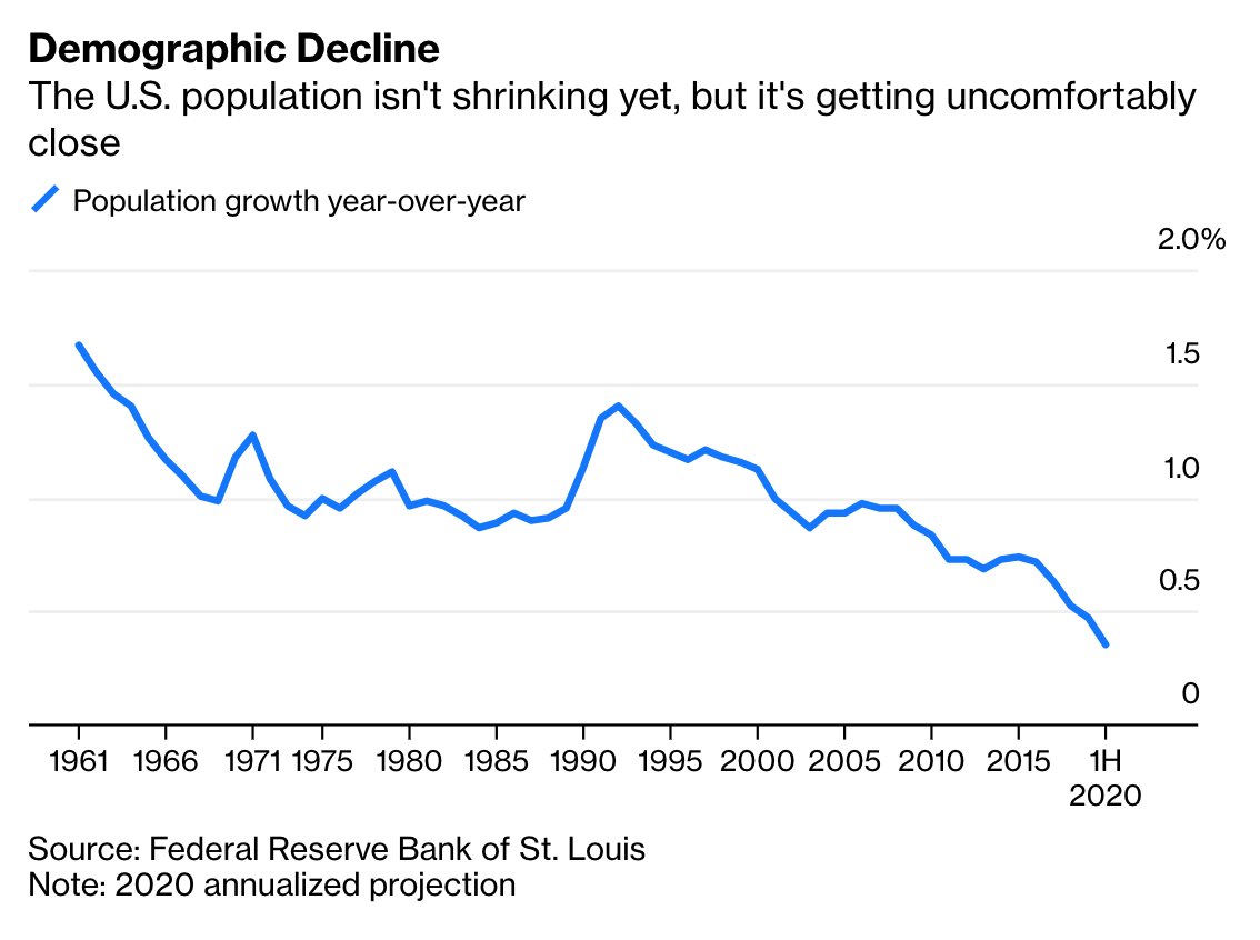 This vision of demographic dominance has since gone up in smoke.The 2020 Census indicates that the population is growing more slowly than at any time since WWII. It's not shrinking yet, but if we don’t correct course, we are certain to stagnate in size  http://trib.al/G8gA0SY 