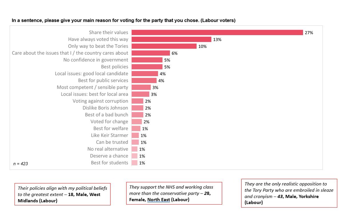 Those who did vote Labour did so because they say the party shares their values, or that they are the only way to beat the Conservatives. Only 1% said it was because they like Keir Starmer. (6/9)