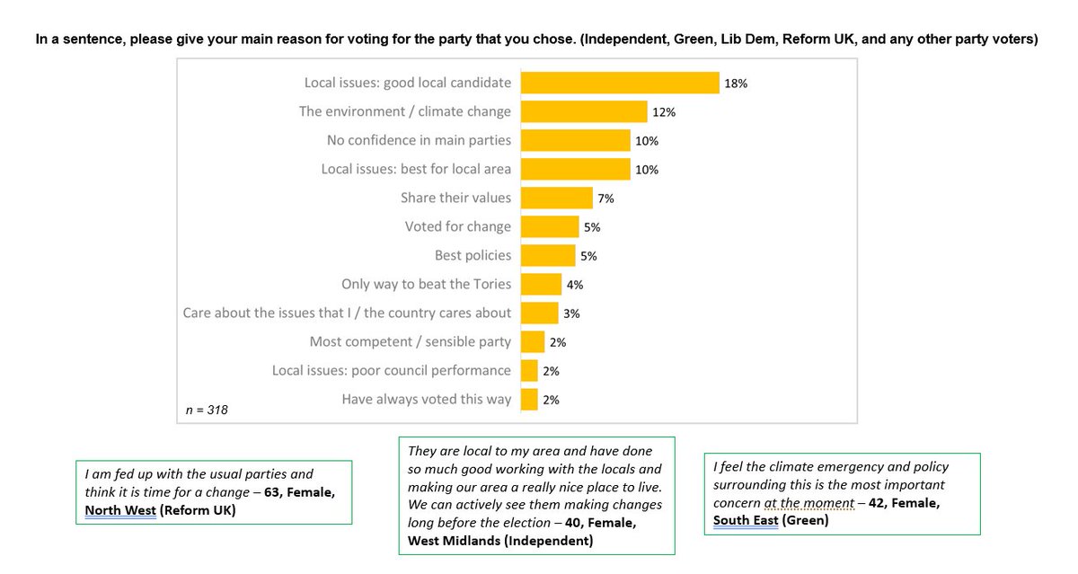 Finally, looking at those who voted for smaller parties and independents, the top reason was because of a good candidate locally.The environment, as well as dissatisfaction with the main parties, also saw voters going over to the Greens. (7/9)