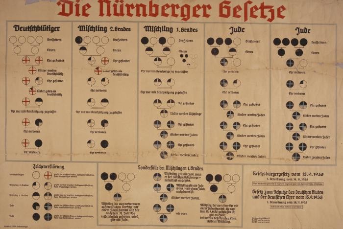 Las leyes raciales de Nuremberg establecían en esencia una sociedad racista, donde se señalaba claramente a los judíos como un problema a aislar primero, y a solucionar después.