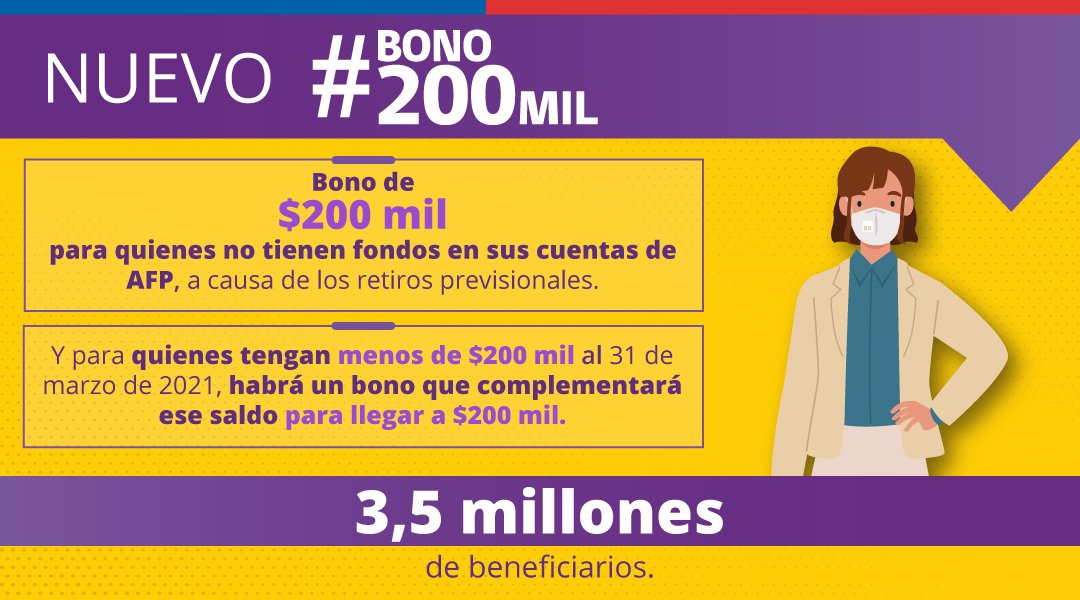 GobiernodeChile's tweet photo. Hoy el Presidente @sebastianpinera promulgó la ley que entrega un #Bono200Mil, que beneficiará a 3,5 millones de personas y está dirigido a quienes no tienen fondos en sus cuentas de AFP, a causa de los retiros previsionales. Entérate más aquí 👇🏻 https://t.co/1tNkHBbcF3
