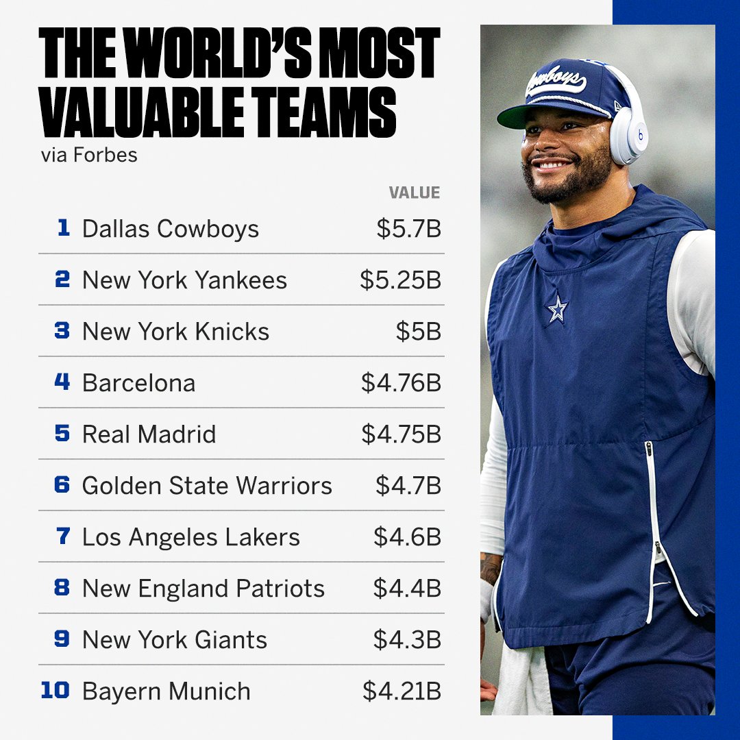 Top 10 Most Valuable Sports Teams In The World Sports, Hip Hop & Piff