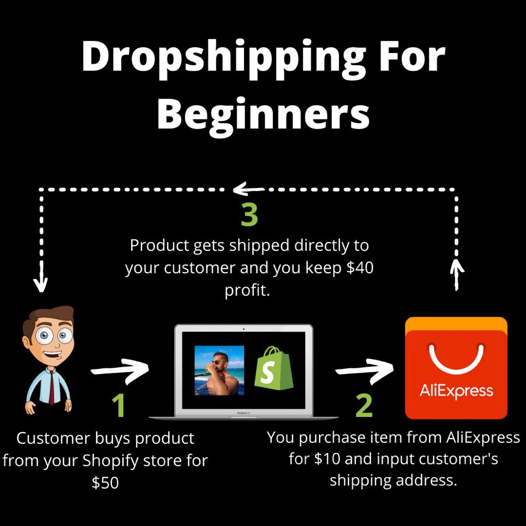 For those asking “What is Shopify Dropshipping?” It is when you:- Find a product on Aliexpress- Build a Shopify store for this product and inflate the price- Drive traffic to your store through paid advertising & make salesHere’s a graphic I made to help understand it.