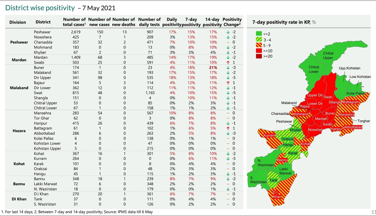 Jhagra's tweet photo. KP Covid Heatmap, May 7.

First day in over a month with no district with daily or 7-day positivity of >20%, Mash'Allah. Shows the impact of a little bit of concerted effort.
Still, 12 districts with >10% positivity, of which 4 with >15% (Peshawar, Mardan, Buner, Malakand). https://t.co/53GxYSQ5GY